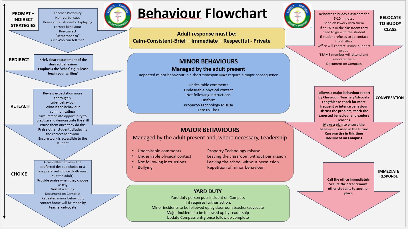 https://www.mortlakep12.vic.edu.au/source/Behaviour%20Flowchart.png